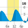 Brunswick tide chart for Saturday, November 16, 2024