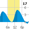 Brunswick tide chart for Sunday, November 17, 2024