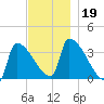 Brunswick tide chart for Tuesday, November 19, 2024