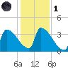 Brunswick tide chart for Friday, November 1, 2024
