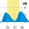 Brunswick tide chart for Wednesday, November 20, 2024