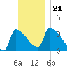Brunswick tide chart for Thursday, November 21, 2024