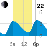Brunswick tide chart for Friday, November 22, 2024