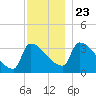 Brunswick tide chart for Saturday, November 23, 2024