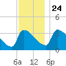 Brunswick tide chart for Sunday, November 24, 2024