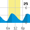 Brunswick tide chart for Monday, November 25, 2024