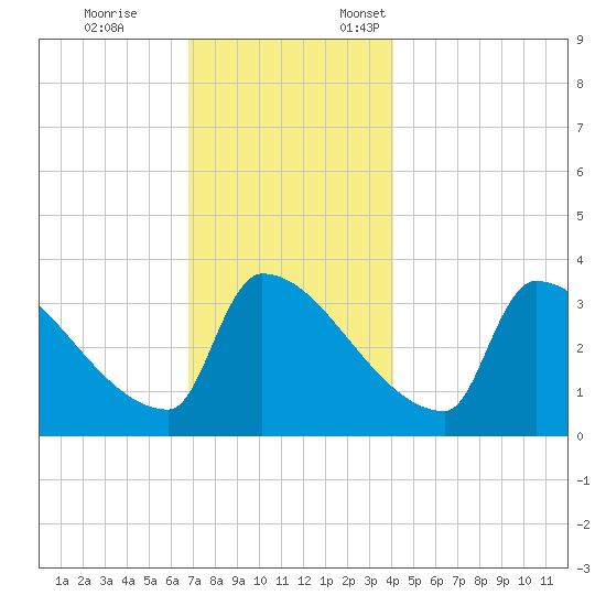 Brunswick tide chart for Tuesday, November 26, 2024