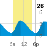 Brunswick tide chart for Tuesday, November 26, 2024