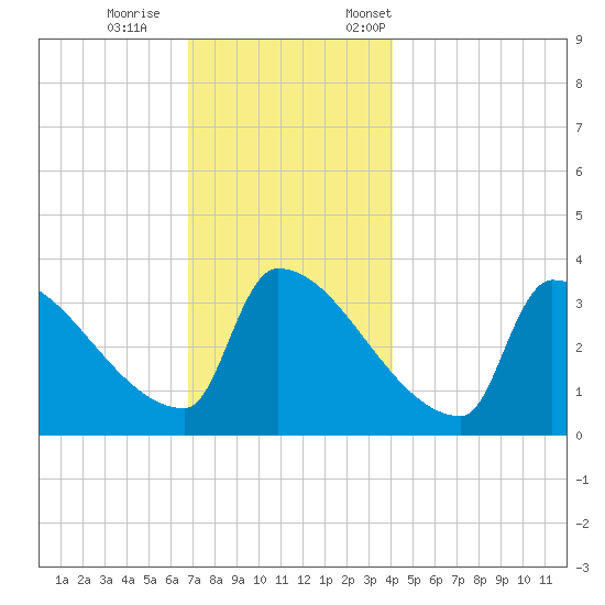 Brunswick tide chart for Wednesday, November 27, 2024