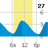 Brunswick tide chart for Wednesday, November 27, 2024