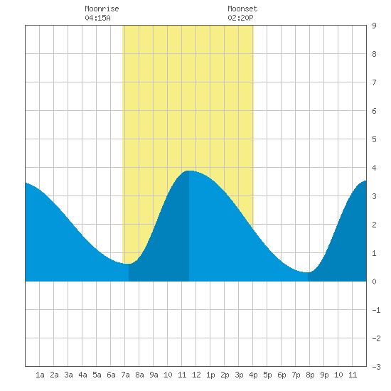 Brunswick tide chart for Thursday, November 28, 2024