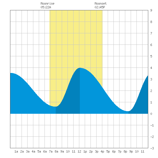 Brunswick tide chart for Friday, November 29, 2024