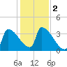 Brunswick tide chart for Saturday, November 2, 2024