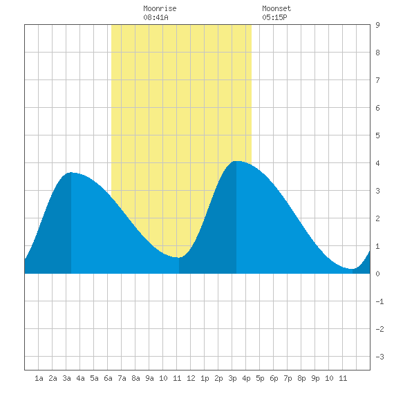 Brunswick tide chart for Sunday, November 3, 2024