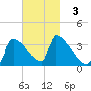 Brunswick tide chart for Sunday, November 3, 2024
