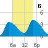 Brunswick tide chart for Wednesday, November 6, 2024