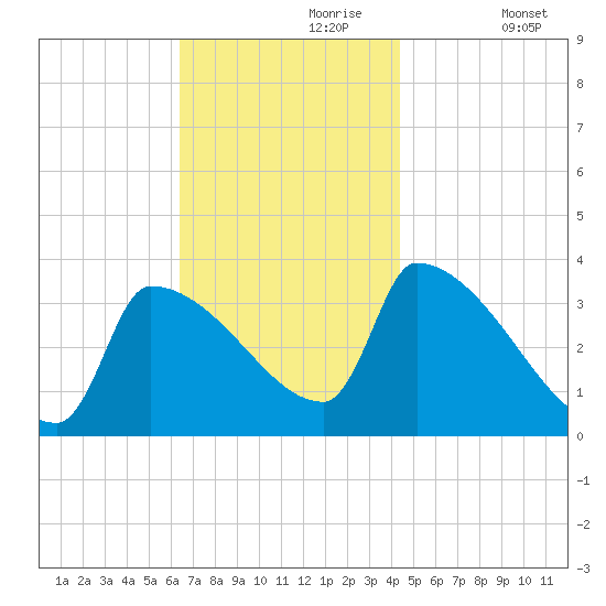 Brunswick tide chart for Thursday, November 7, 2024