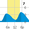 Brunswick tide chart for Thursday, November 7, 2024