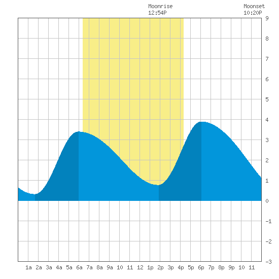 Brunswick tide chart for Friday, November 8, 2024