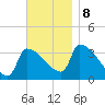 Brunswick tide chart for Friday, November 8, 2024