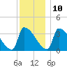 Brunswick tide chart for Tuesday, December 10, 2024