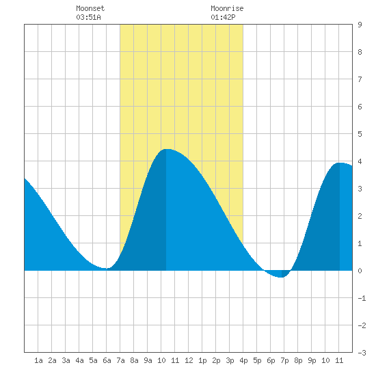 Brunswick tide chart for Thursday, December 12, 2024