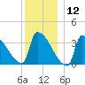Brunswick tide chart for Thursday, December 12, 2024