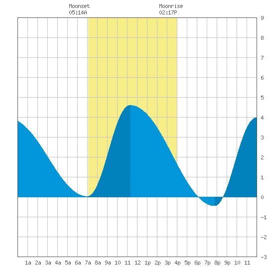 Brunswick tide chart for Friday, December 13, 2024