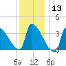 Brunswick tide chart for Friday, December 13, 2024