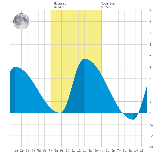 Brunswick tide chart for Sunday, December 15, 2024
