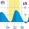Brunswick tide chart for Sunday, December 15, 2024