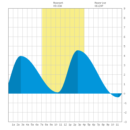 Brunswick tide chart for Tuesday, December 17, 2024