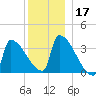 Brunswick tide chart for Tuesday, December 17, 2024