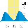 Brunswick tide chart for Thursday, December 19, 2024