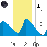 Brunswick tide chart for Sunday, December 1, 2024