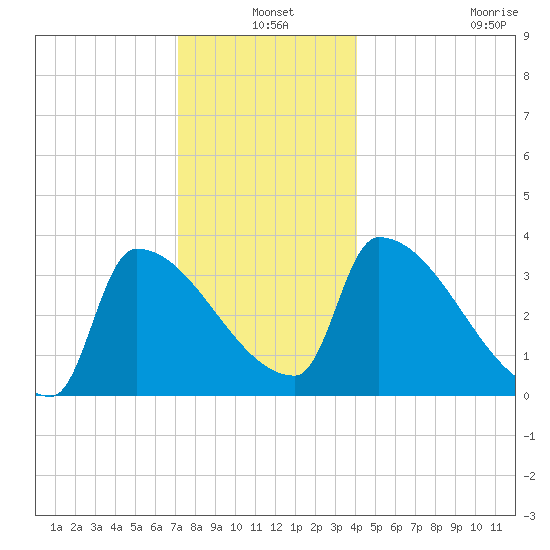 Brunswick tide chart for Friday, December 20, 2024