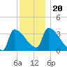 Brunswick tide chart for Friday, December 20, 2024