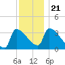 Brunswick tide chart for Saturday, December 21, 2024