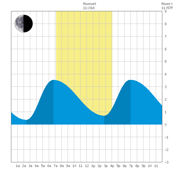 Brunswick tide chart for Sunday, December 22, 2024