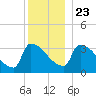 Brunswick tide chart for Monday, December 23, 2024