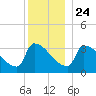 Brunswick tide chart for Tuesday, December 24, 2024