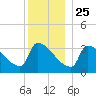 Brunswick tide chart for Wednesday, December 25, 2024