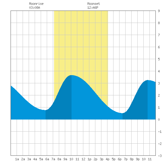 Brunswick tide chart for Thursday, December 26, 2024