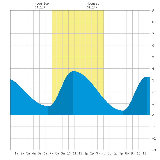 Brunswick tide chart for Friday, December 27, 2024