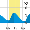 Brunswick tide chart for Friday, December 27, 2024