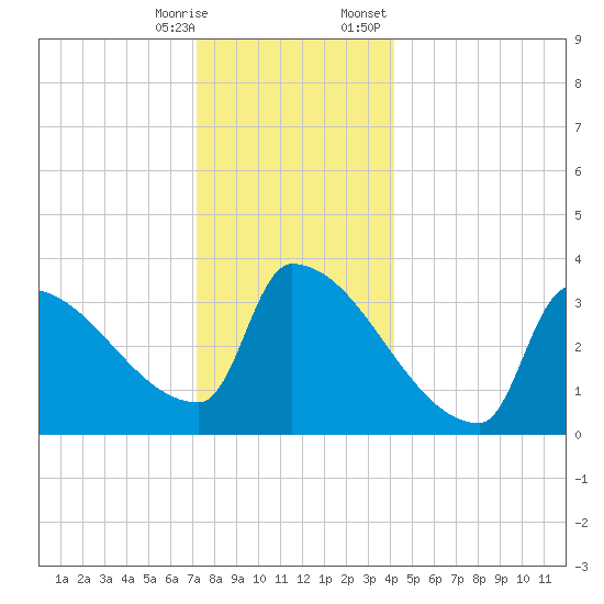 Brunswick tide chart for Saturday, December 28, 2024