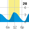 Brunswick tide chart for Saturday, December 28, 2024