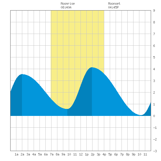 Brunswick tide chart for Monday, December 2, 2024