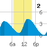 Brunswick tide chart for Monday, December 2, 2024