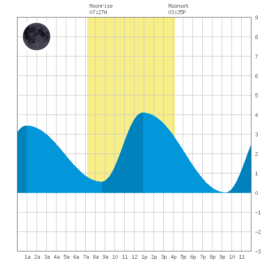 Brunswick tide chart for Monday, December 30, 2024